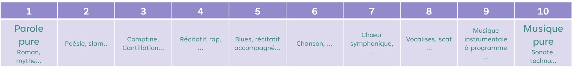 Échelle de gradation parole vers musique
