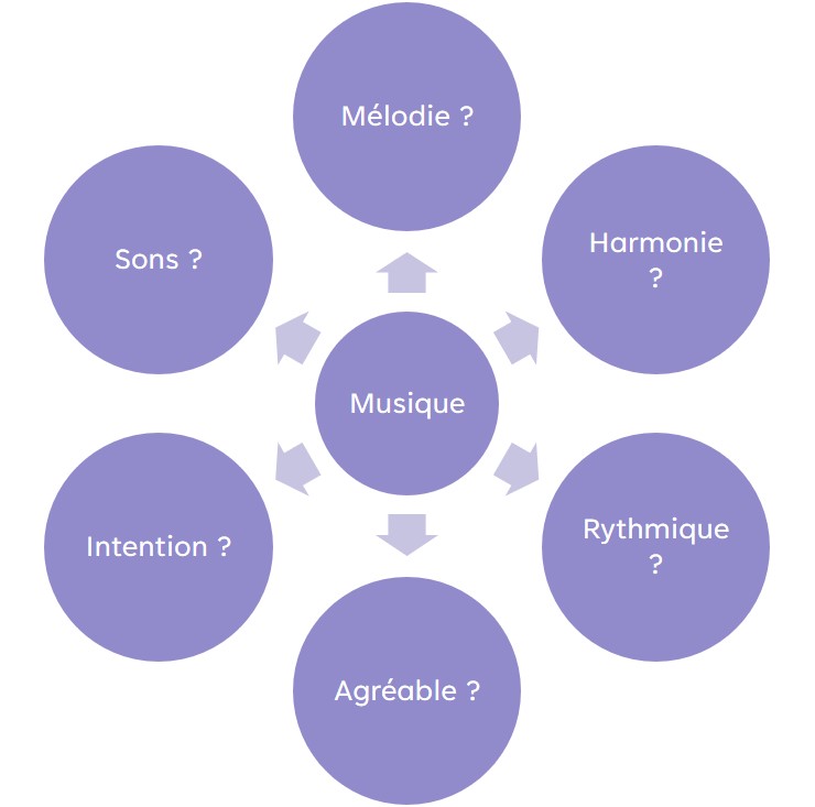 Représentations spontanées du concept de musique